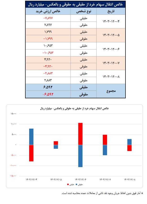 سهم ۷۰درصدی حقیقی‌ها از مبادلات سهام/ تعداد سهامداران فعال بورس در هفته گذشته به یک میلیون و ۲۱ هزار و ۸۳۴ کد رسید