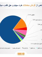 سهم ۷۰درصدی حقیقی‌ها از مبادلات سهام/ تعداد سهامداران فعال بورس در هفته گذشته به یک میلیون و ۲۱ هزار و ۸۳۴ کد رسید