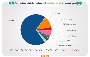 سهم ۷۰درصدی حقیقی‌ها از مبادلات سهام/ تعداد سهامداران فعال بورس در هفته گذشته به یک میلیون و ۲۱ هزار و ۸۳۴ کد رسید