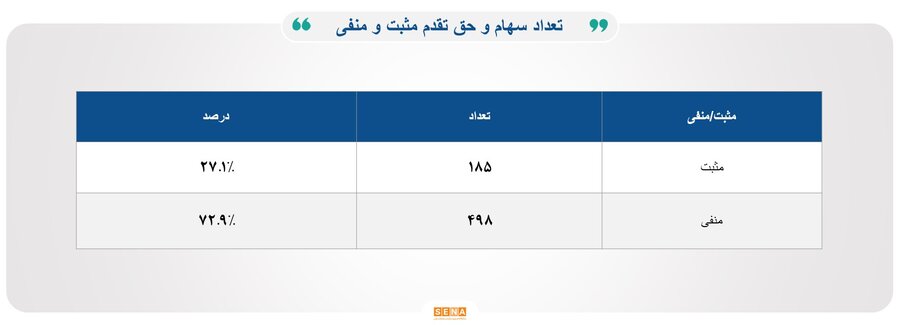 ۳۸هزار میلیارد تومان مبادله اوراق بهادار و کالا در ۴ بورس ایران