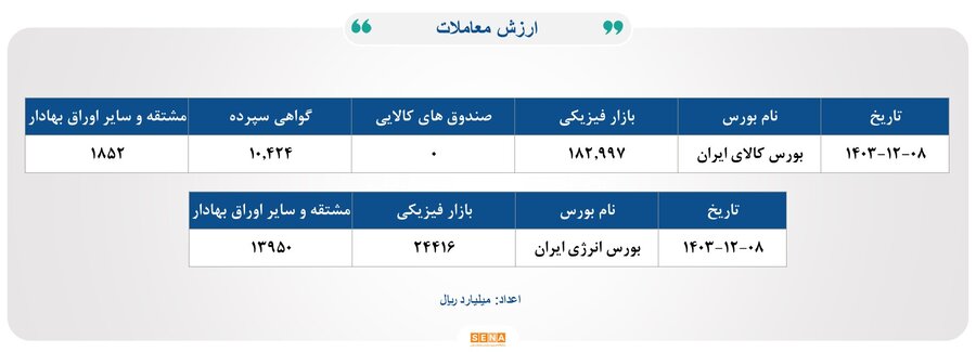 ۳۸هزار میلیارد تومان مبادله اوراق بهادار و کالا در ۴ بورس ایران