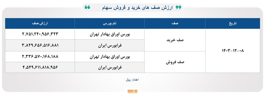 ۳۸هزار میلیارد تومان مبادله اوراق بهادار و کالا در ۴ بورس ایران