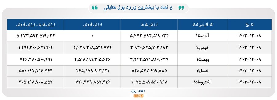 ۳۸هزار میلیارد تومان مبادله اوراق بهادار و کالا در ۴ بورس ایران