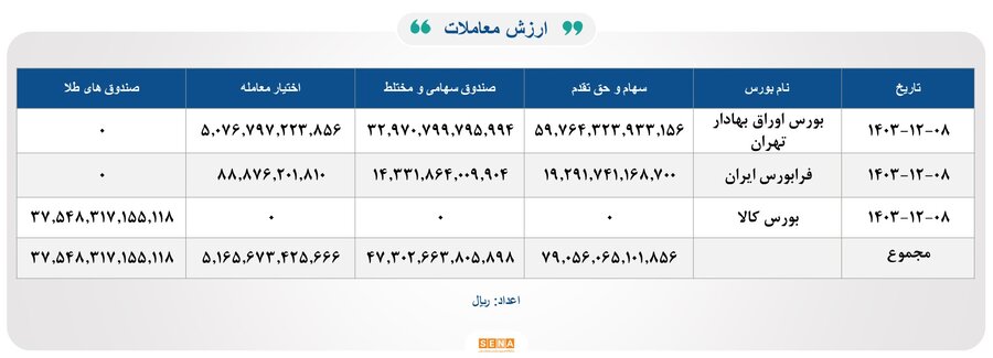 ۳۸هزار میلیارد تومان مبادله اوراق بهادار و کالا در ۴ بورس ایران