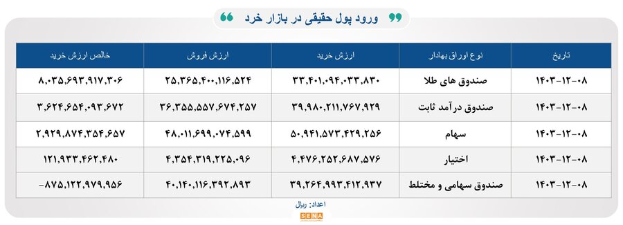 ۳۸هزار میلیارد تومان مبادله اوراق بهادار و کالا در ۴ بورس ایران