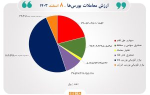 ۳۸هزار میلیارد تومان مبادله اوراق بهادار و کالا در ۴ بورس ایران