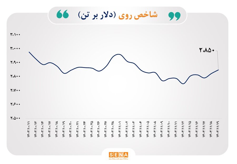 رشد ۳۰ درصدی فروش ماهانه ۲۴ شرکت فعال در صنعت فلزات اساسی