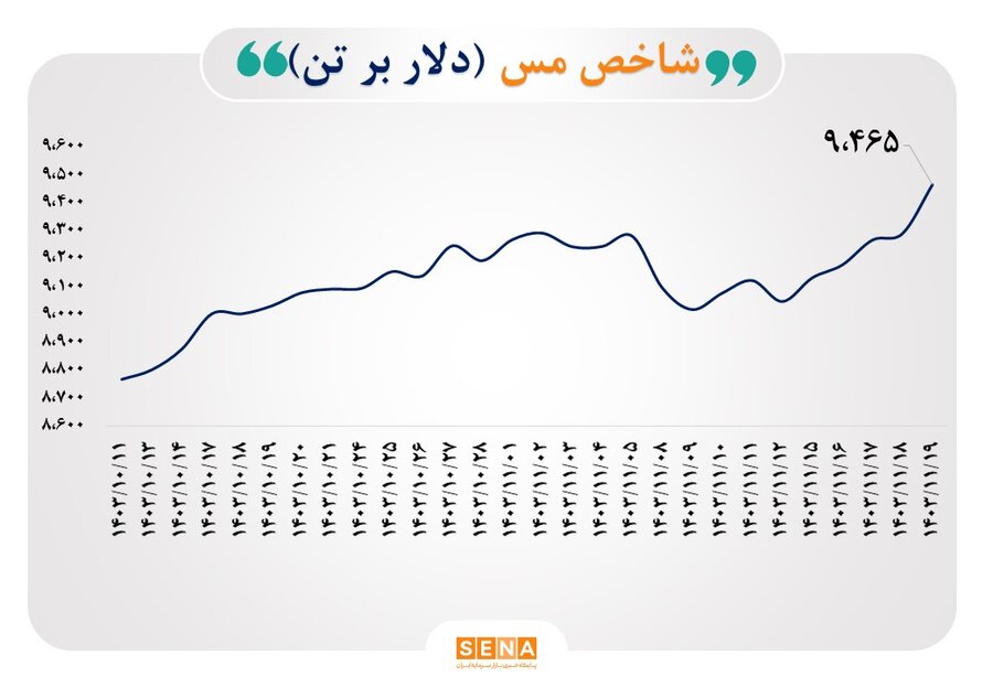 رشد ۳۰ درصدی فروش ماهانه ۲۴ شرکت فعال در صنعت فلزات اساسی