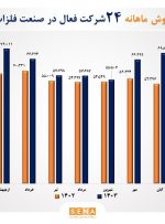 رشد ۳۰ درصدی فروش ماهانه ۲۴ شرکت فعال در صنعت فلزات اساسی