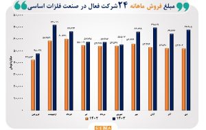 رشد ۳۰ درصدی فروش ماهانه ۲۴ شرکت فعال در صنعت فلزات اساسی