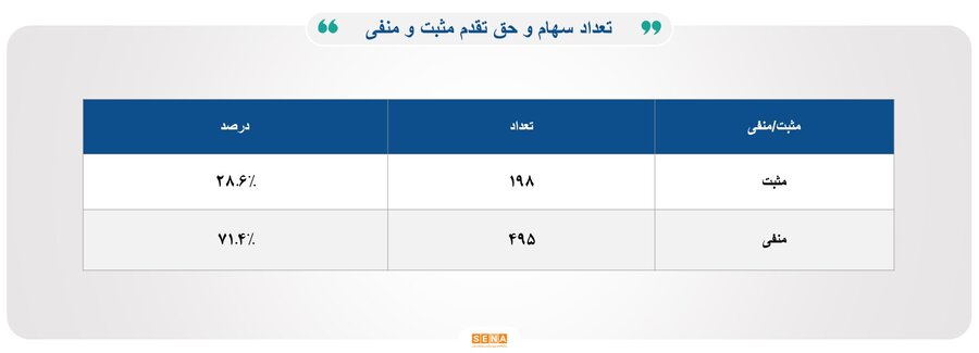 ۳۰ هزار میلیارد تومان مبادله اوراق بهادار و کالا در ۴ بورس ایران