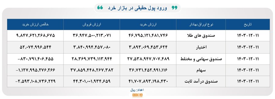 ۳۰ هزار میلیارد تومان مبادله اوراق بهادار و کالا در ۴ بورس ایران