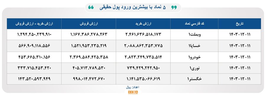 ۳۰ هزار میلیارد تومان مبادله اوراق بهادار و کالا در ۴ بورس ایران