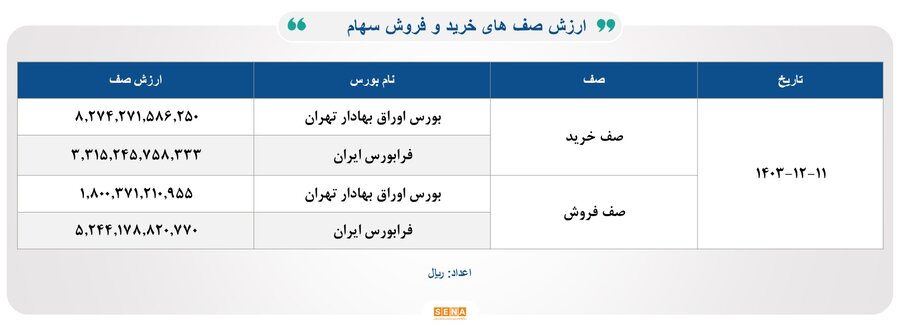 ۳۰ هزار میلیارد تومان مبادله اوراق بهادار و کالا در ۴ بورس ایران