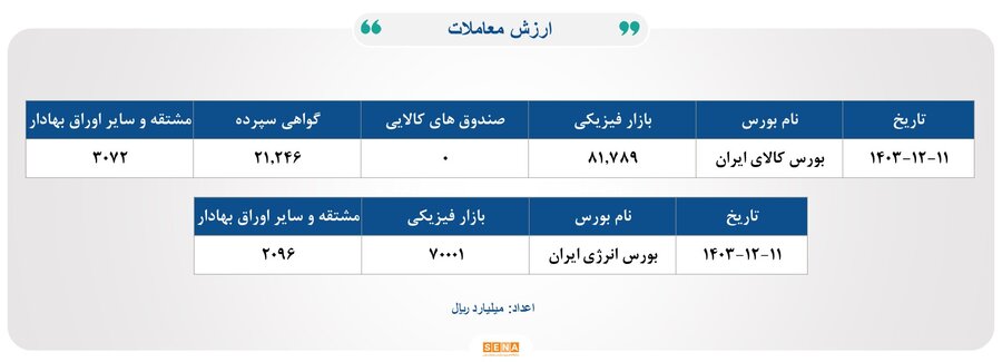 ۳۰ هزار میلیارد تومان مبادله اوراق بهادار و کالا در ۴ بورس ایران