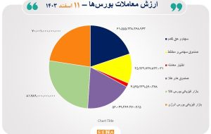 ۳۰ هزار میلیارد تومان مبادله اوراق بهادار و کالا در ۴ بورس ایران