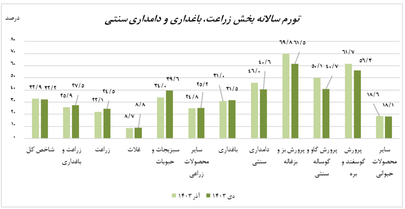 کاهش ۰.۷ واحد درصدی تورم سالانه زراعت و باغداری