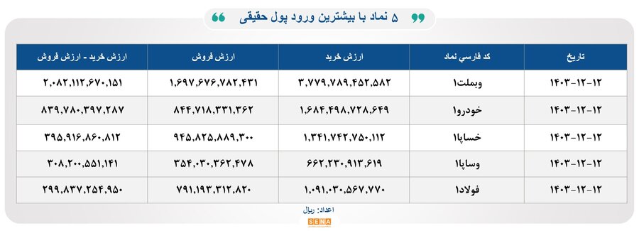 ۳۹ هزار میلیارد تومان مبادله اوراق بهادار و کالا در ۴ بورس ایران