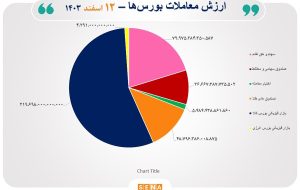 ۳۹ هزار میلیارد تومان مبادله اوراق بهادار و کالا در ۴ بورس ایران