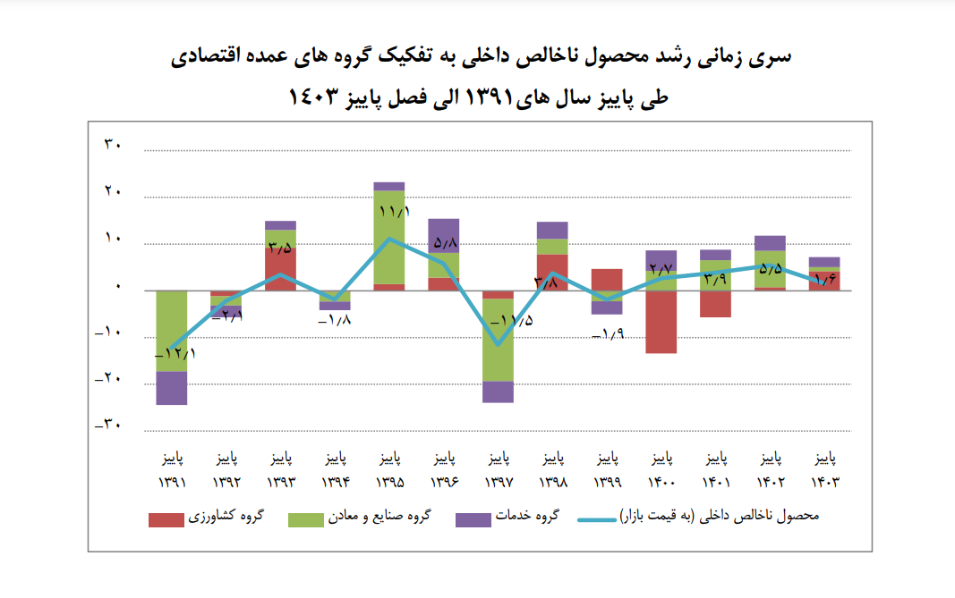 رشد ۳.۱ درصدی محصول ناخالص داخلی با نفت در ۹ ماه امسال