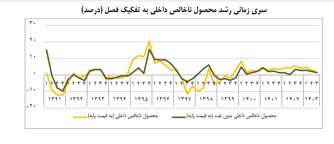 رشد ۳.۱ درصدی محصول ناخالص داخلی با نفت در ۹ ماه امسال