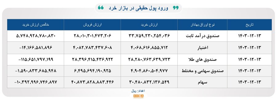 ۲۷ هزار میلیارد تومان مبادله اوراق بهادار و کالا در ۴ بورس ایران