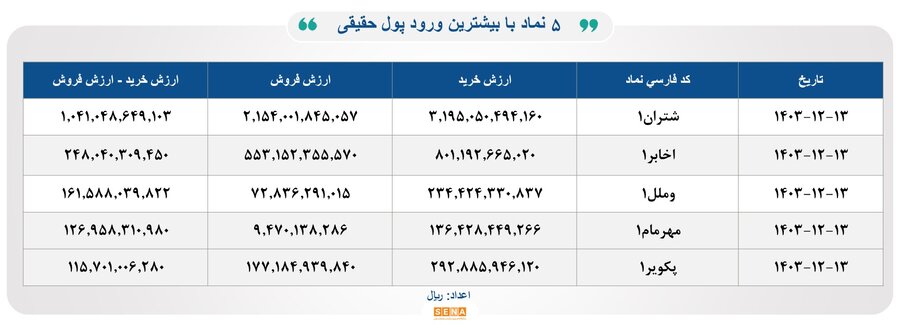 ۲۷ هزار میلیارد تومان مبادله اوراق بهادار و کالا در ۴ بورس ایران