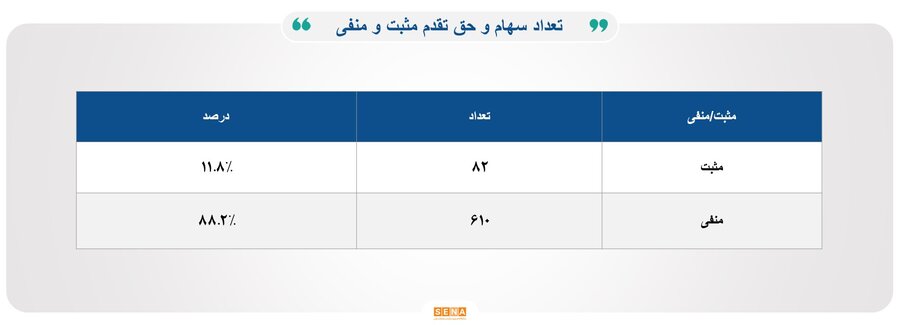 ۲۷ هزار میلیارد تومان مبادله اوراق بهادار و کالا در ۴ بورس ایران