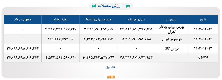 ۲۷ هزار میلیارد تومان مبادله اوراق بهادار و کالا در ۴ بورس ایران