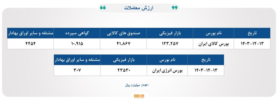 ۲۷ هزار میلیارد تومان مبادله اوراق بهادار و کالا در ۴ بورس ایران