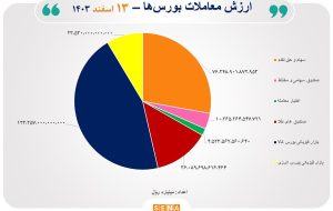 ۲۷ هزار میلیارد تومان مبادله اوراق بهادار و کالا در ۴ بورس ایران