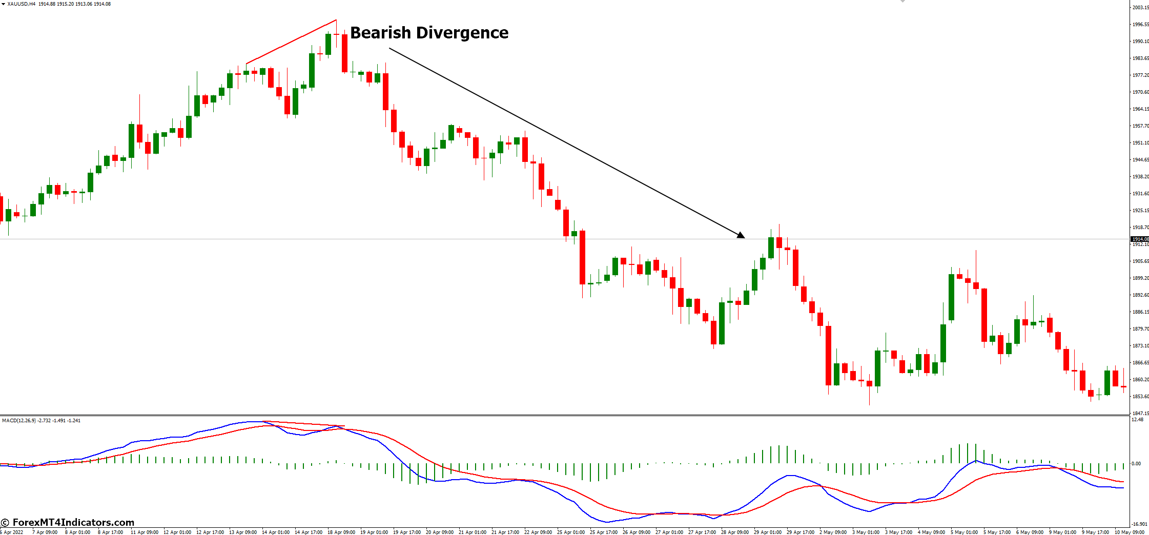 MACD Divergence Strategy - Bearish Divergence