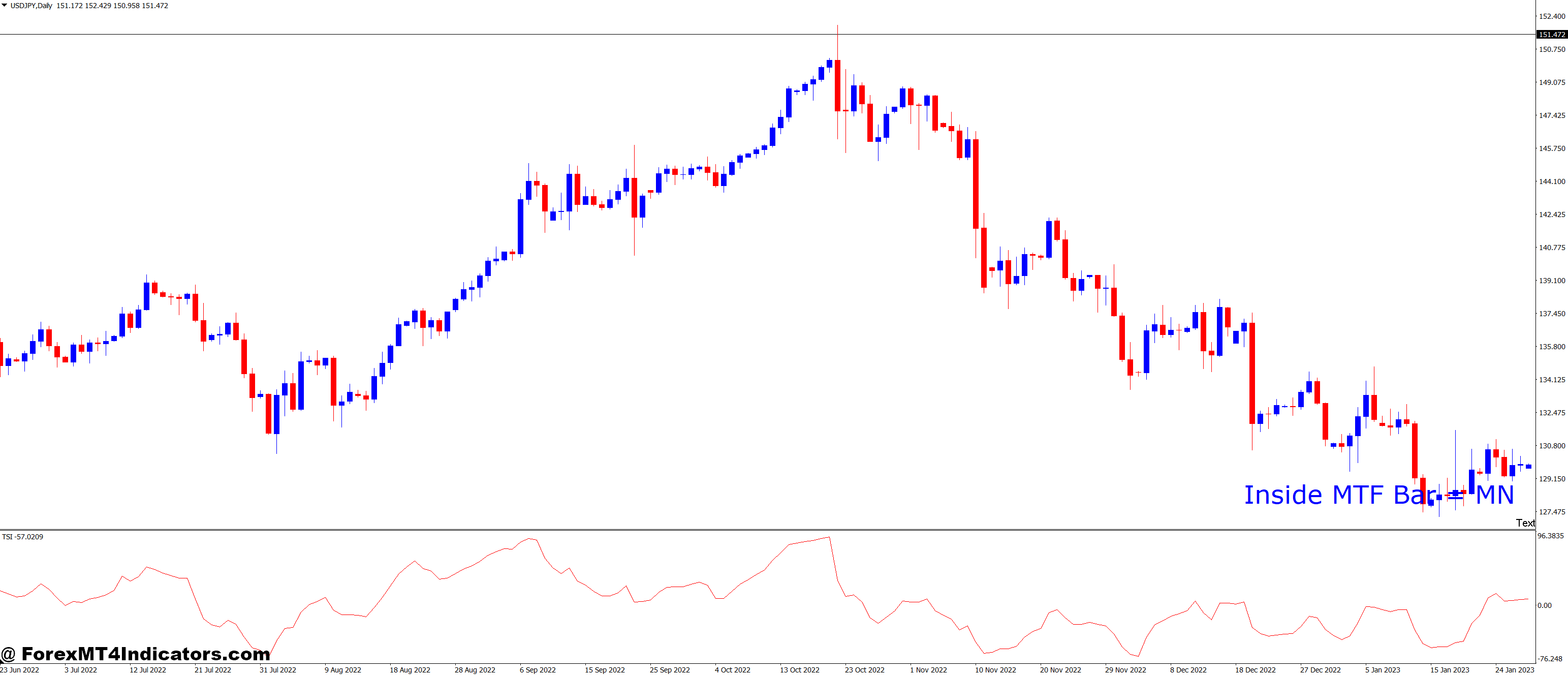 Advanced Trading Techniques with MTF and TSI