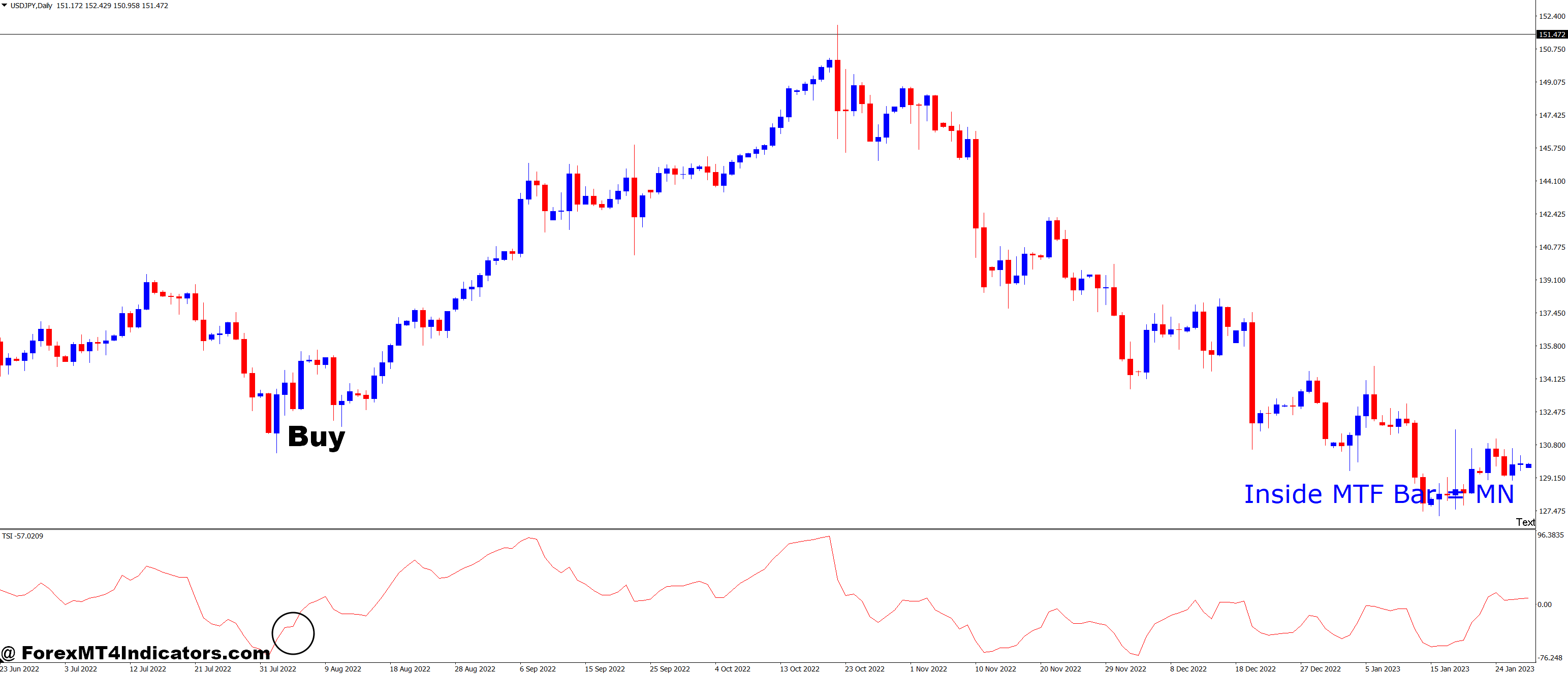 How to Trade with MTF Inside Bar and TSI Forex Trading Strategy - Buy Entry