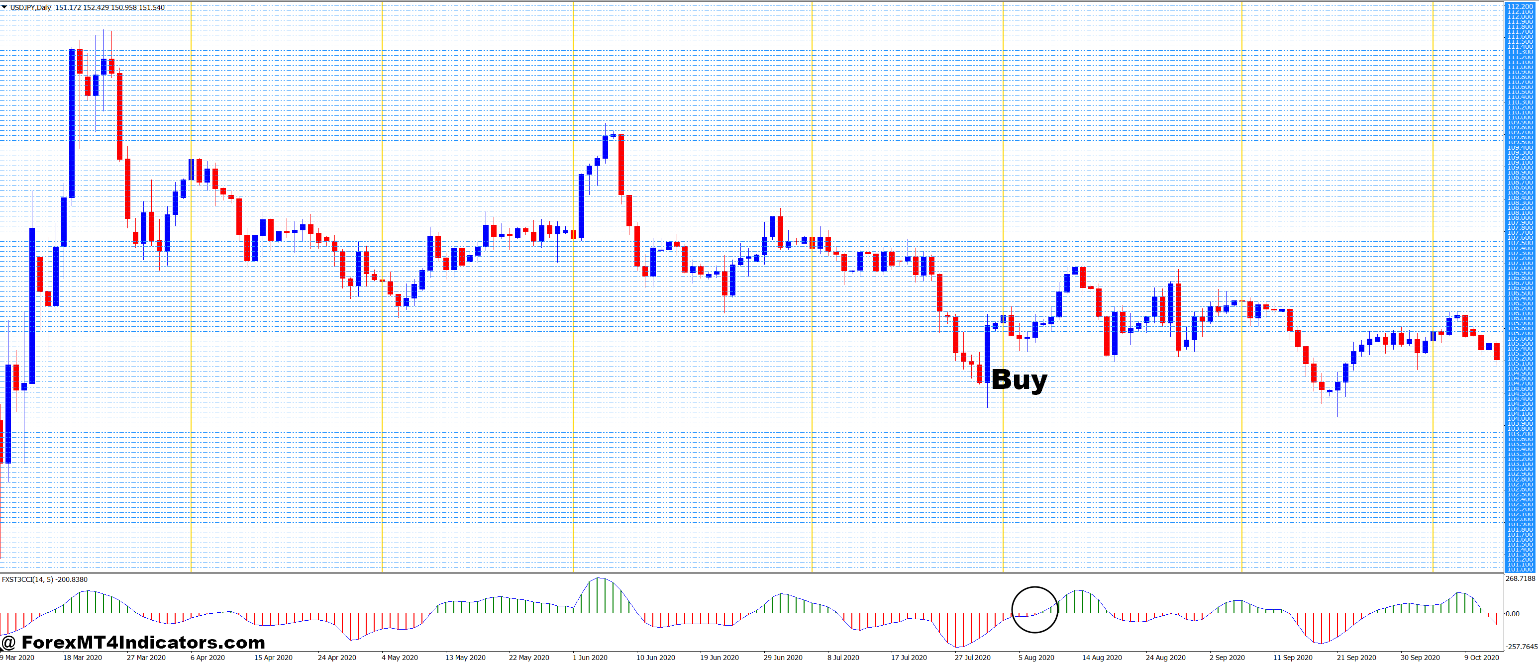 How to Trade with Grid and FX Snipers T3 CCI Forex Trading Strategy - Buy Entry