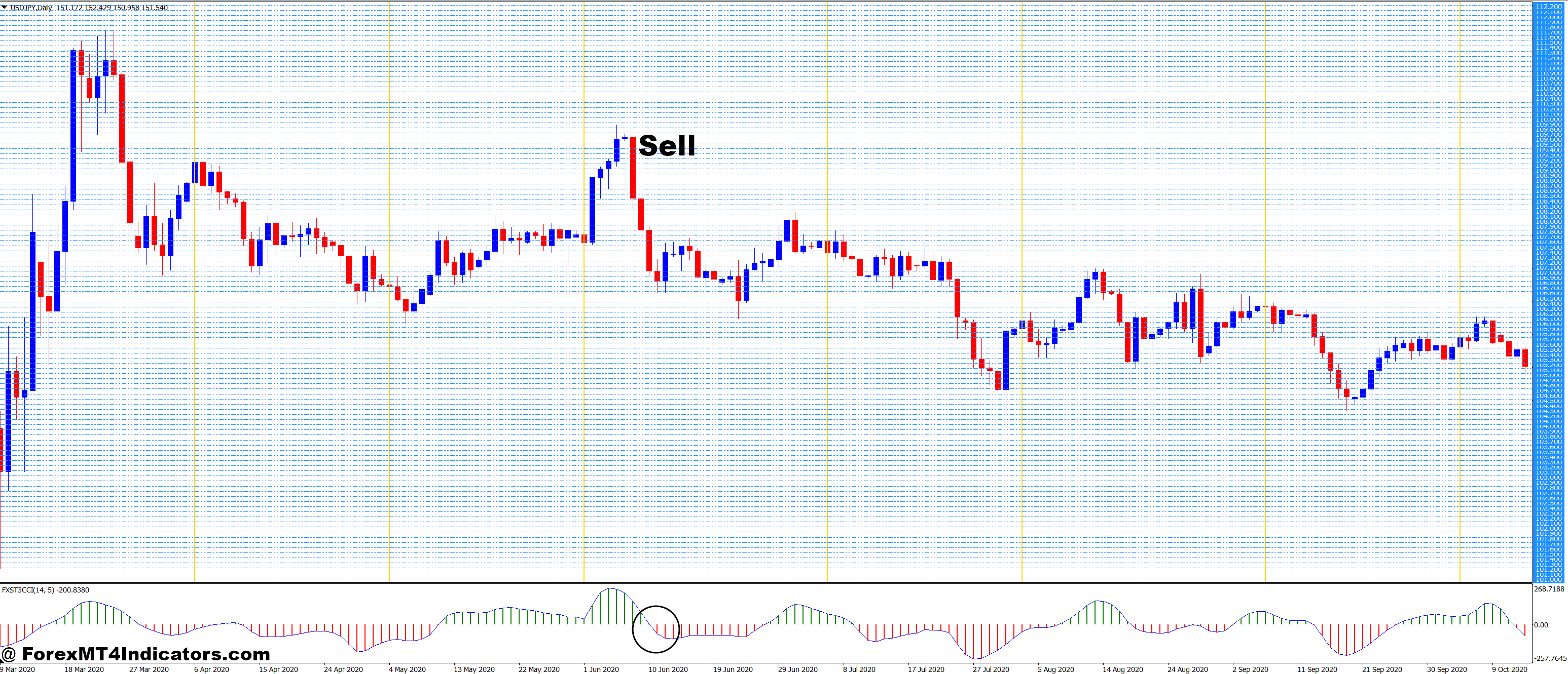 How to Trade with Grid and FX Snipers T3 CCI Forex Trading Strategy - Sell Entry