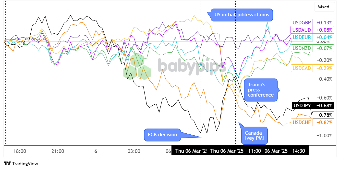پوشش نمودار USD در مقابل عمده ارز توسط TradingView
