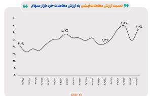 بهبود معاملات آپشن در دومین هفته اسفند ماه