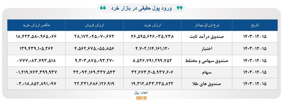 ۳۳هزار میلیارد تومان مبادله اوراق بهادار و کالا در ۴ بورس ایران