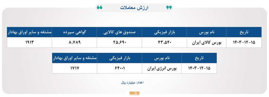 ۳۳هزار میلیارد تومان مبادله اوراق بهادار و کالا در ۴ بورس ایران