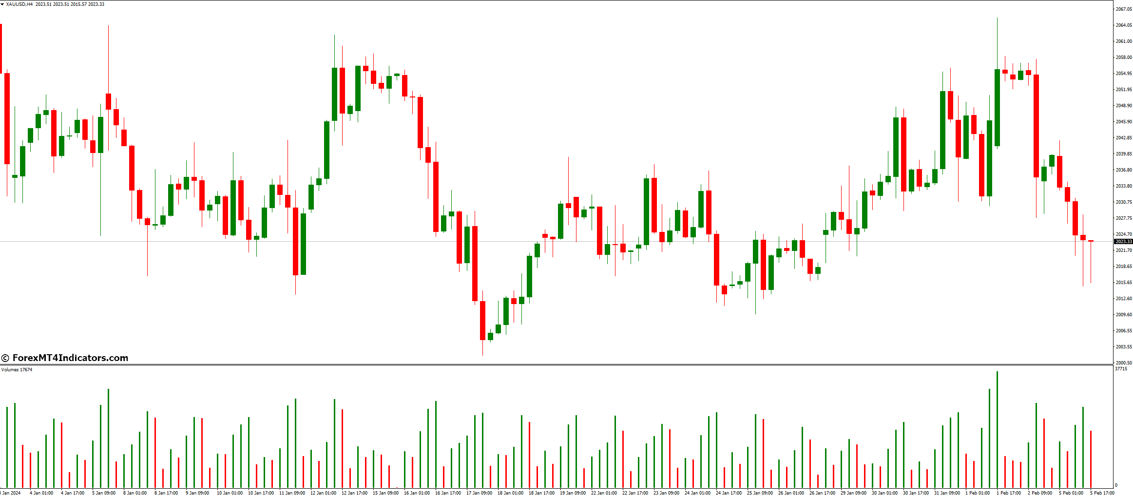 Types Of Volume Indicators