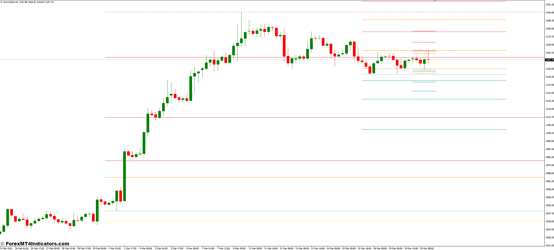 Trading Strategies with HiLo Pivot Points