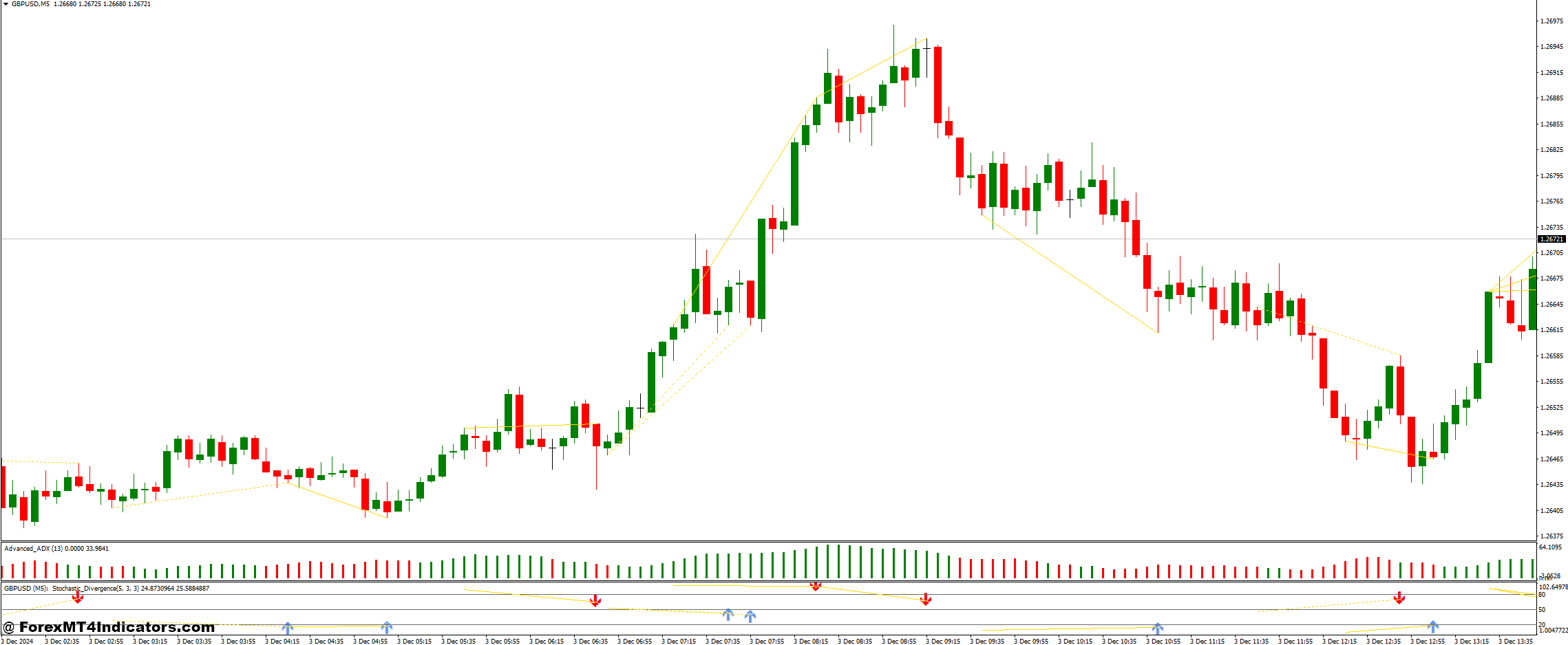 Advanced ADX Indicator