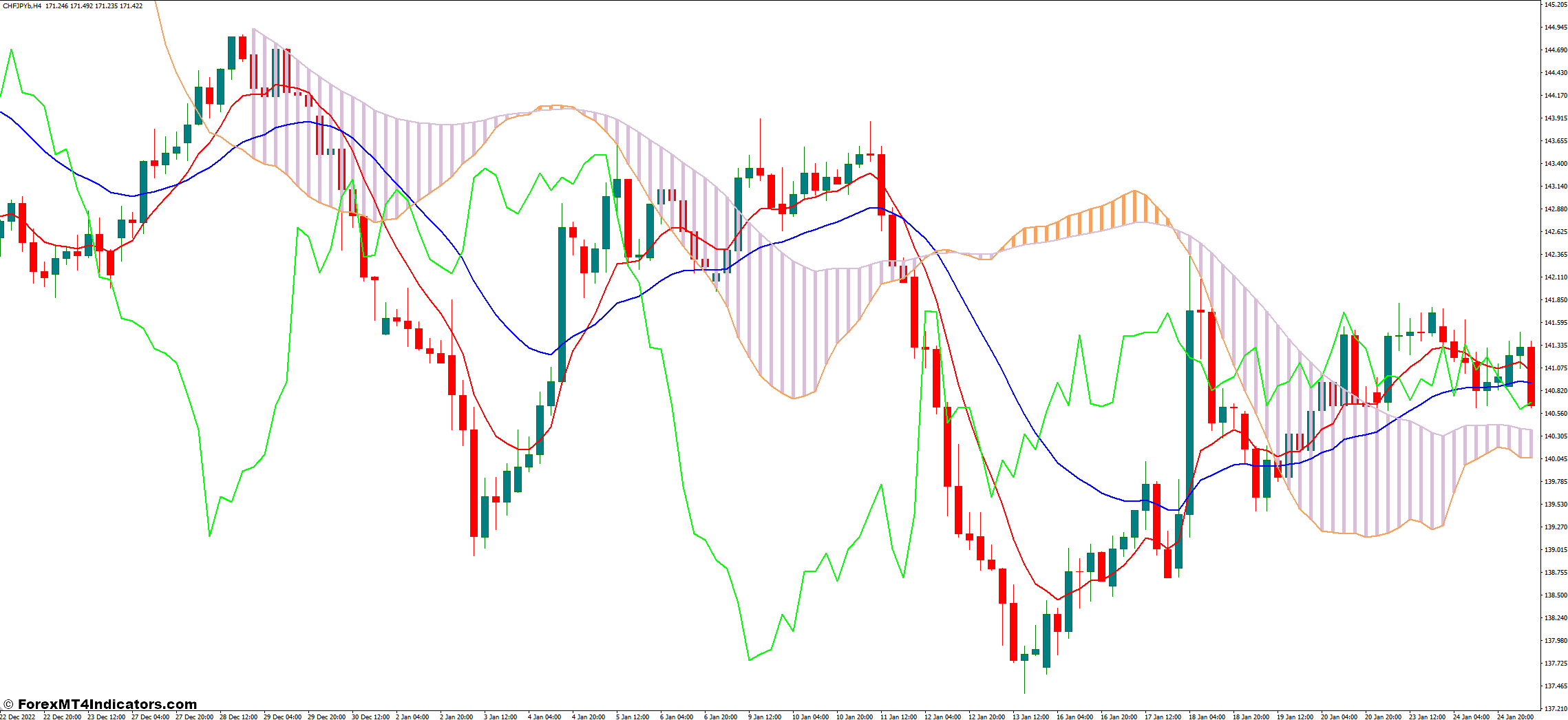 Customizing the Ichimoku Cloud Indicator in MT4