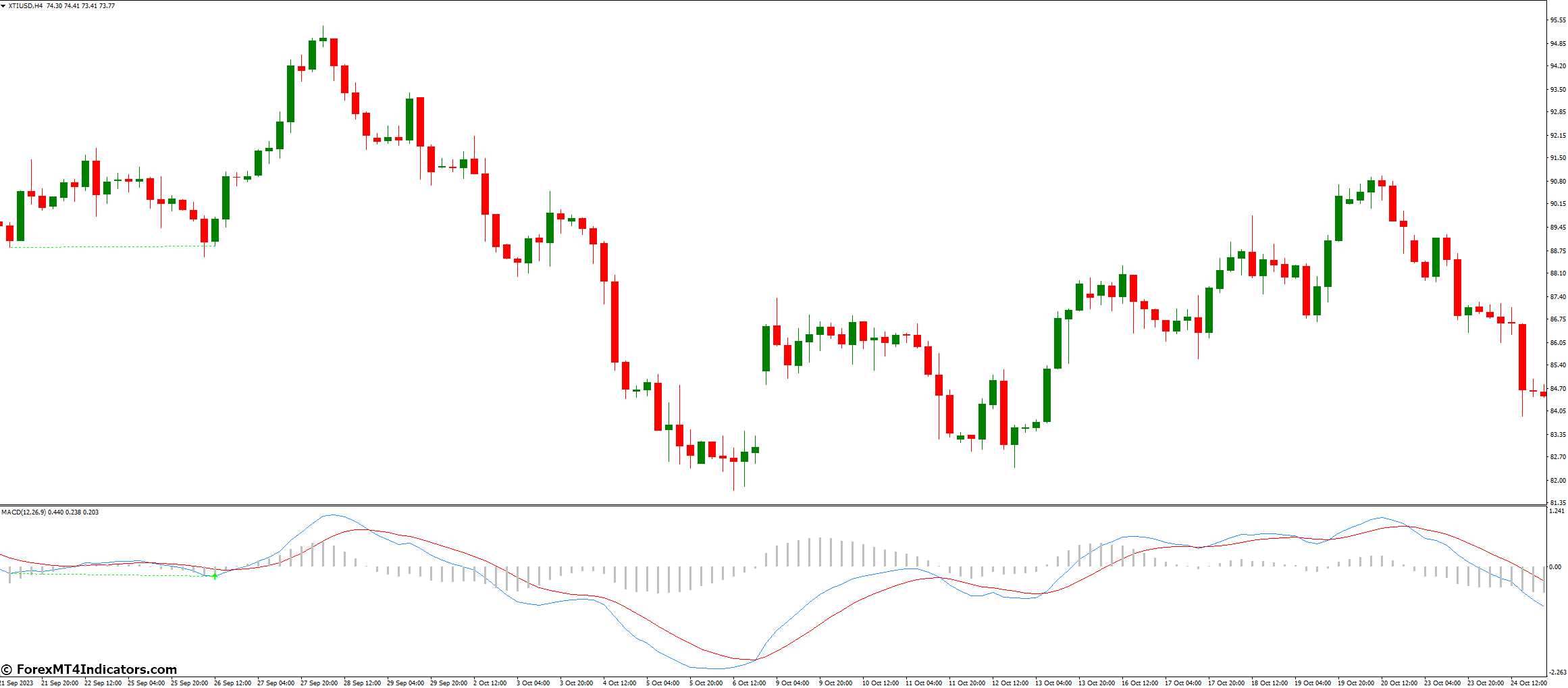 What Are The Key Terms Associated with the MACD Histogram Indicator