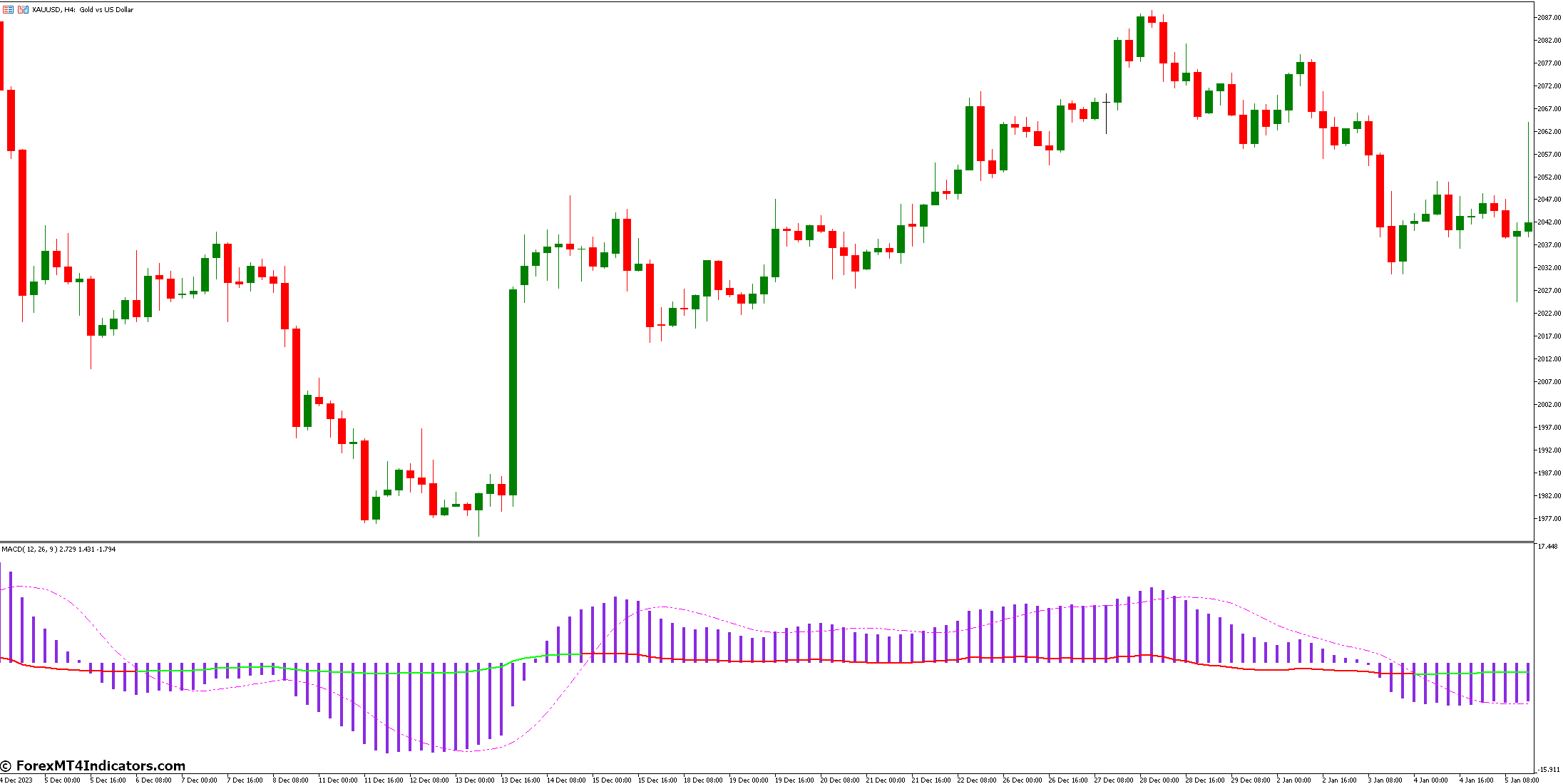 Interpretation Of Macd-Rsi Signals