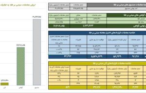ارزش معاملات گواهی سپرده طلا به ۱.۷ همت رسید ارزش معاملات گواهی سپرده طلا به ۱.۷ همت رسید