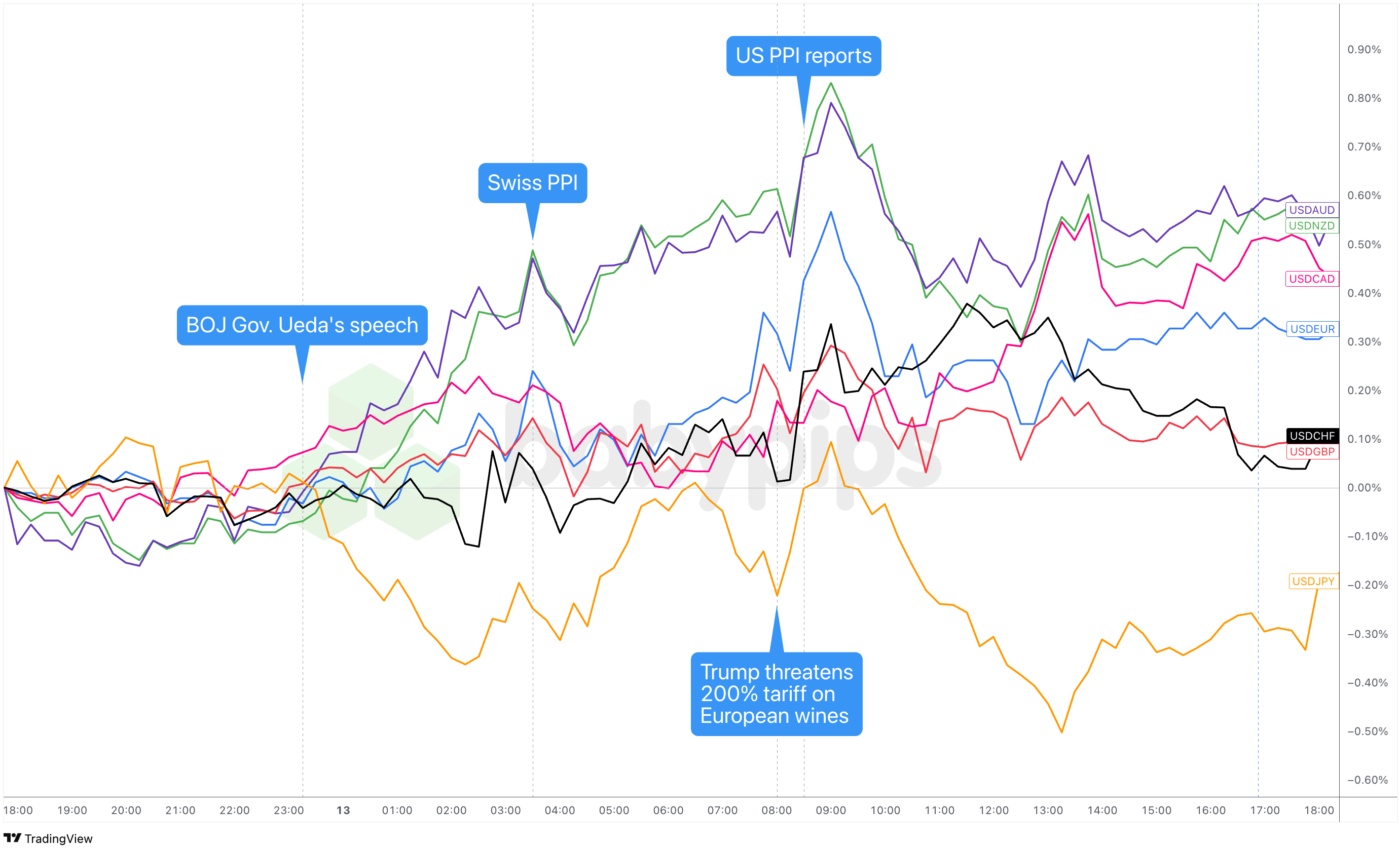 روکش USD در مقابل ارزهای اصلی
