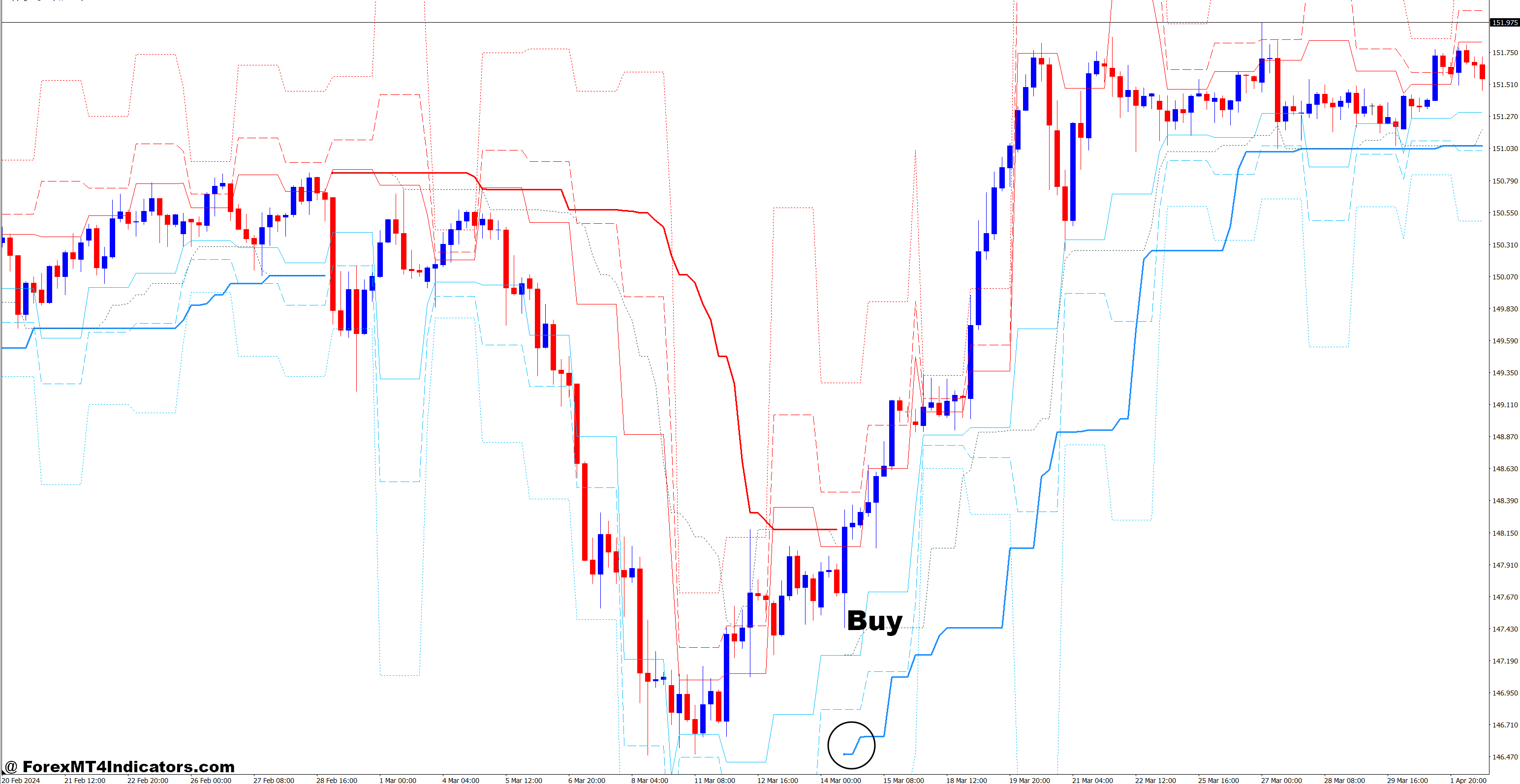 How to Trade with Turtle Trading Channel and PZ Pivot Points Forex Trading Strategy - Buy Entry