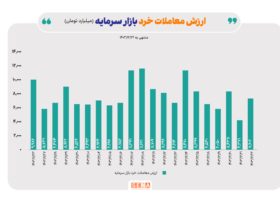 ادامه رشد معاملات آپشن در سومین هفته اسفند